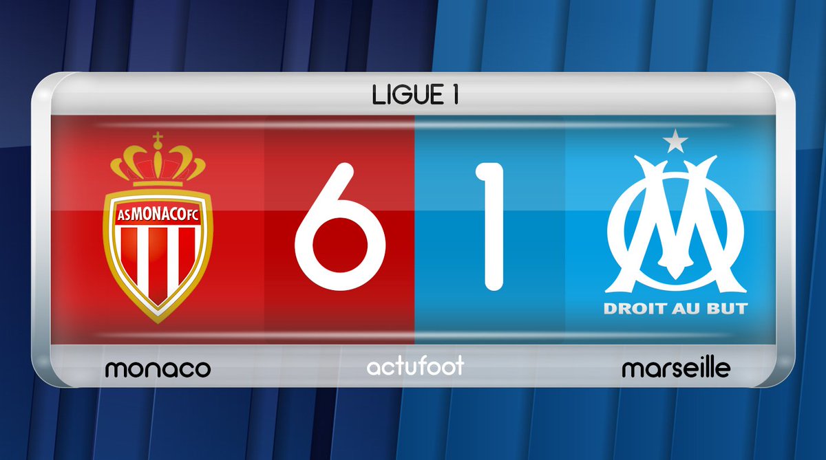 ActuFoot_'s tweet photo. 🕘 TERMINÉ !

Monaco  6-1  OM

Monaco humilie l'OM, 6-1. Les Monégasques sont 2e du championnat, derrière le PSG. #ASMOM https://t.co/ajV85JIAcd
