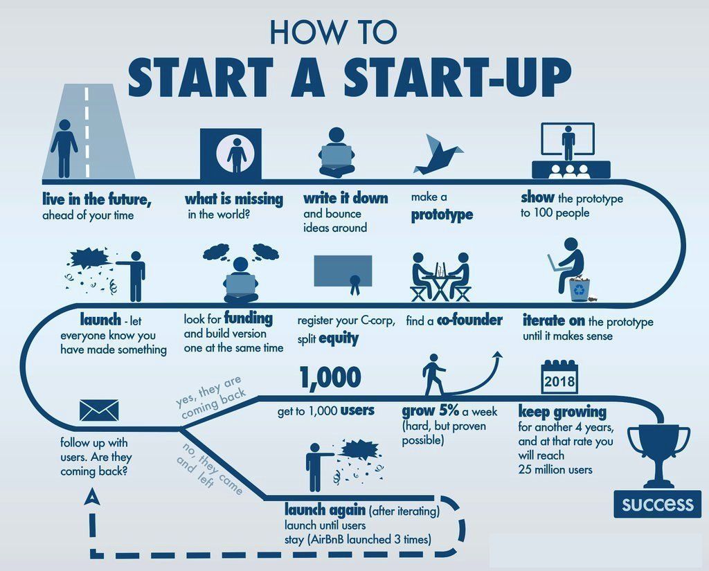 StartGrowthHack's tweet photo. How to start a #startup? What is the process to make it a #success. #Entrepreneur https://t.co/DsHDggWP7G