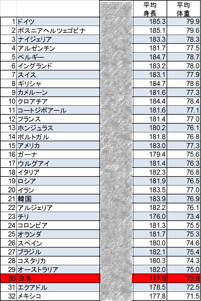 小俣よしのぶ A Twitter あるアカデミーのスタッフ研修で適正身体メルクマールの話をした その際に古い資料を見ていたら出てきた ドイツ と日本の平均体重差は約7kg 体重別階級制競技であれば ひと階級分の差があることになる