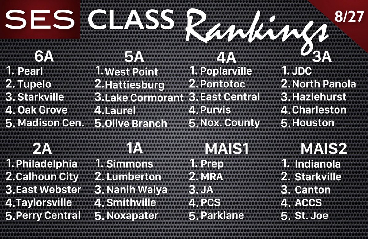 BeyondSports_PC's tweet photo. Updated SES Class Rankings 8/27/17 https://t.co/Zf2ElK4Ez6
