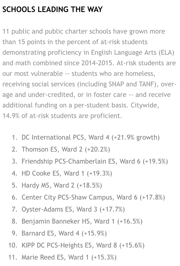 DCISchool's tweet photo. Proud to lead PARCC improvement for "at risk" students. Our "at risk" kids outperform the average student in DC! https://t.co/jaH1TLxr35 https://t.co/bDTk4T7t7i