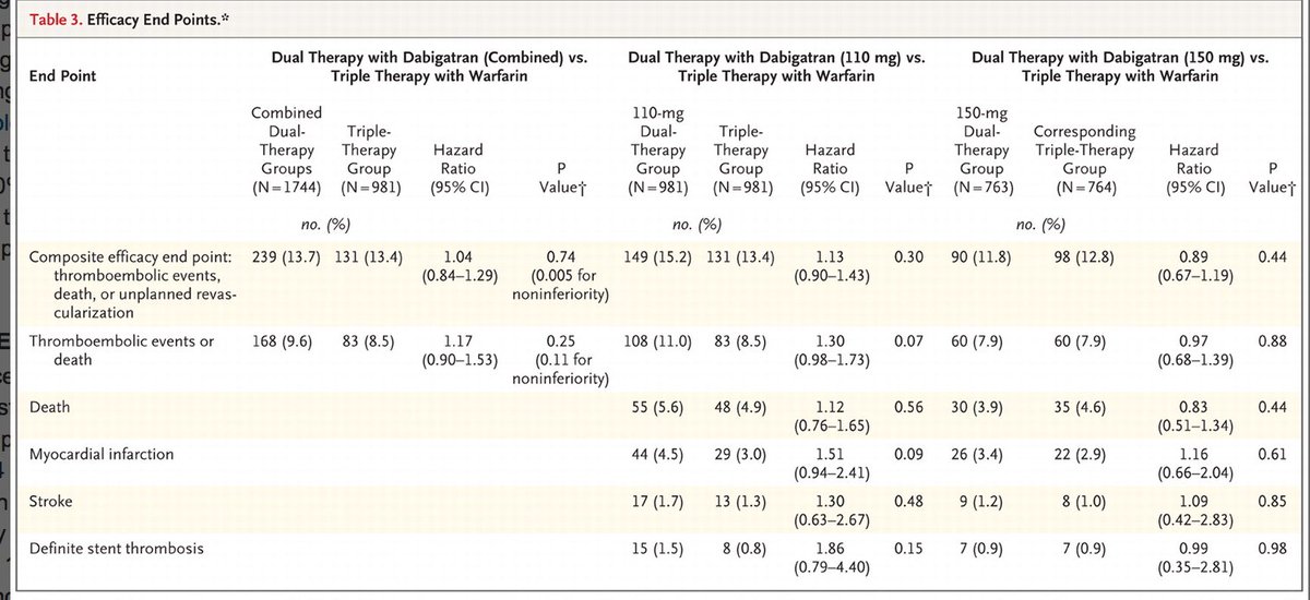 rwyeh's tweet photo. We knew that the NOAC arms of #REDUAL would be safer, so the efficacy endpoints are what we should focus on.  Good enough? #ESCCongress https://t.co/drhAPqqwgK