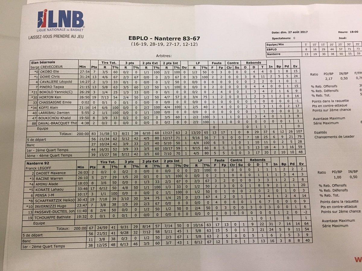 EBPLO's tweet photo. Nouvelle victoire de l'Elan qui s'impose face à @Nanterre92 (83-67) #ELANation https://t.co/cxoRta8EhS