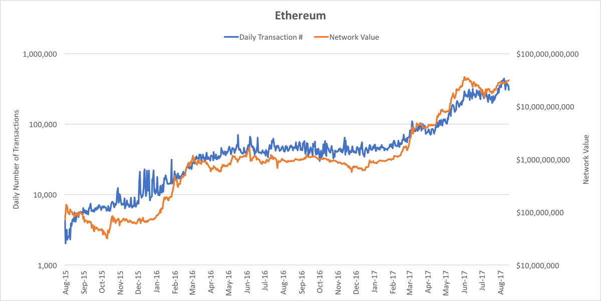 1/ The tethering of #Ethereum's network value to daily number of transactions.