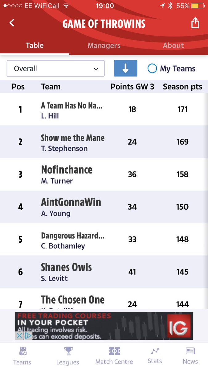 LeeQuinnHill's tweet image. Well I may have just survived this weeks dismal @dreamteamfc performance to cling onto 1st place (just) #FantasyFootball #ChangesNeeded
