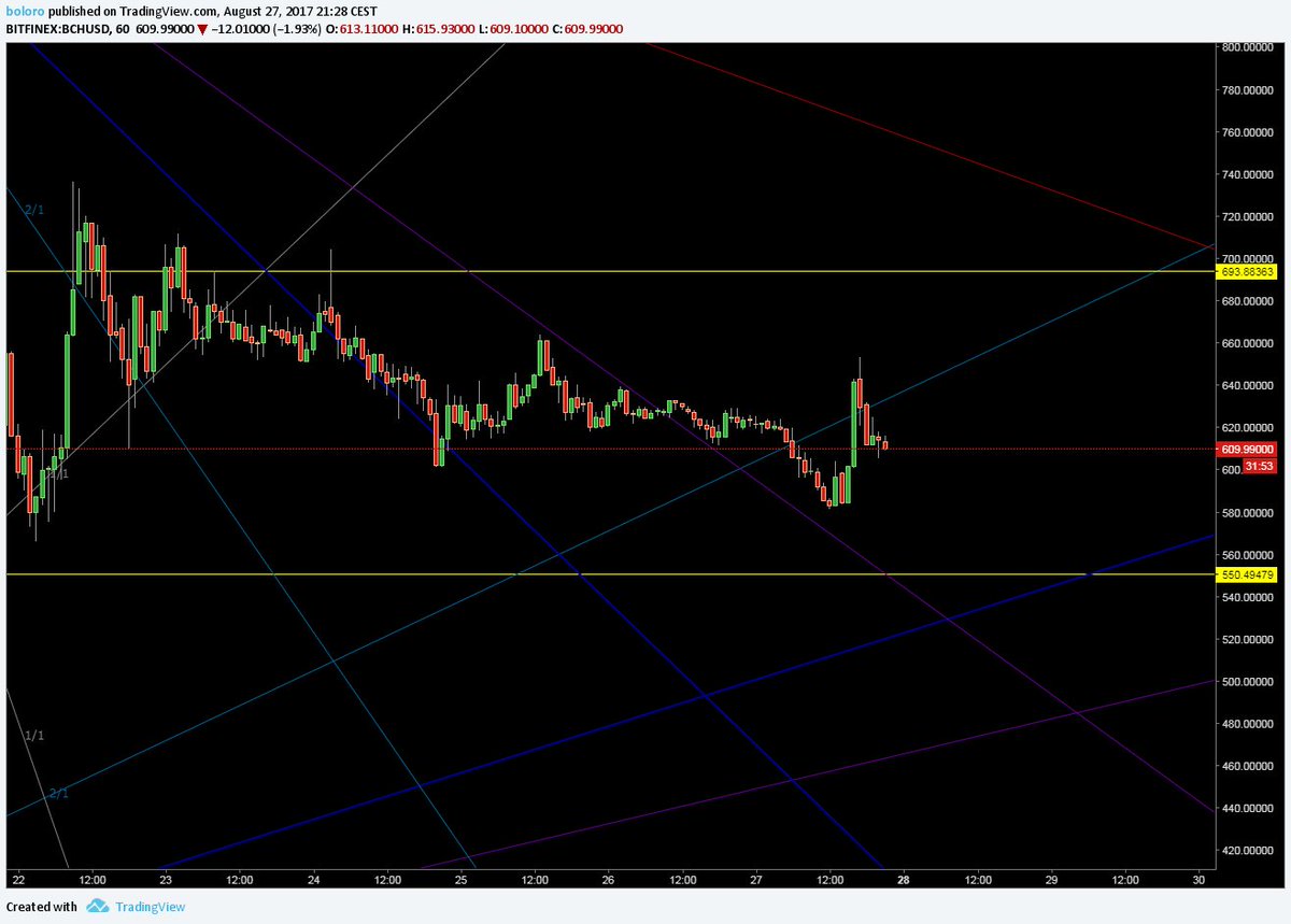 oweasel1337's tweet image. Update #3 #GannFan $BCHUSD #TA