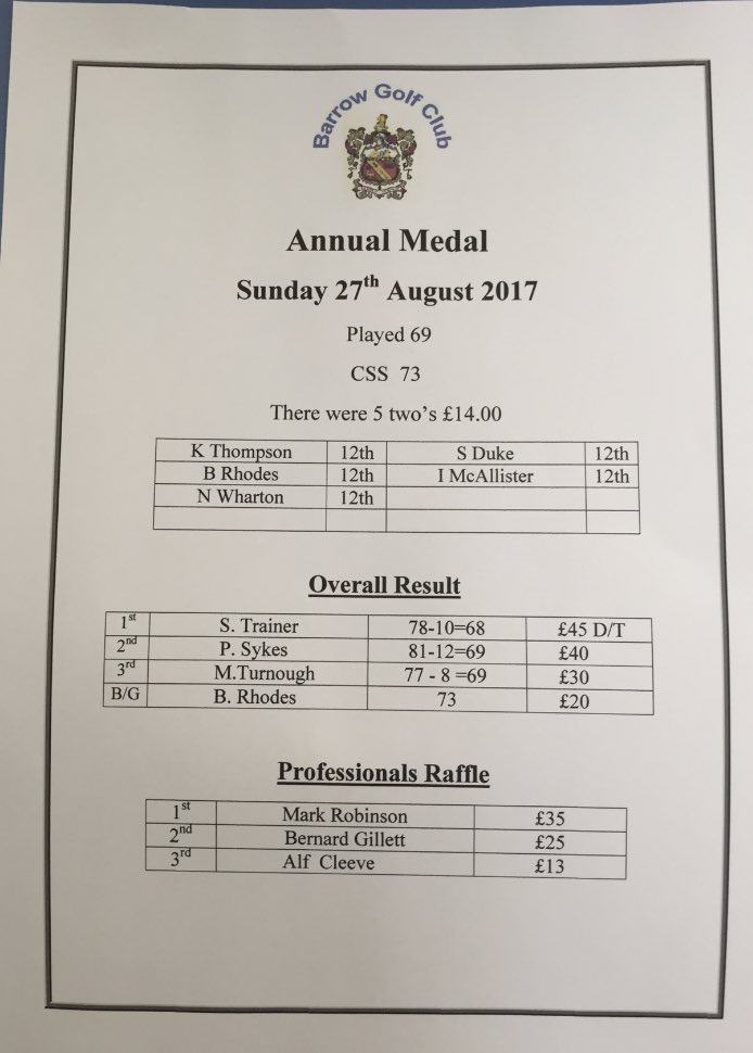 rollo133's tweet photo. Here are today's results from the Annual Medal @gbutcher_pga @MitchJoe193 @Bar1stBarrow https://t.co/BbunBjhJpL