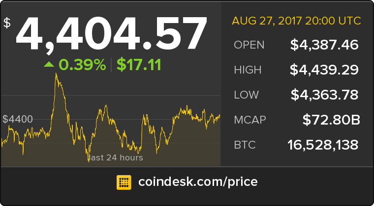 CoinDesk's tweet photo. The latest Bitcoin Price Index is 4,404.57 USD https://t.co/lzUu2wyPQN https://t.co/ddyez5M1Cv