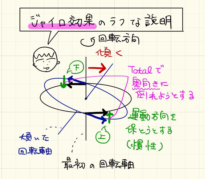 ヨビノリたくみ 今日初めてハンドスピナーを触ってみたんだけど 世の中の小学生は回転体が傾いた方向に対して垂直に力が働く ジャイロ効果 という物理現象が指から伝わってくることに不思議な魅力を感じているのだろうと思った 単純な遊びも科学的な