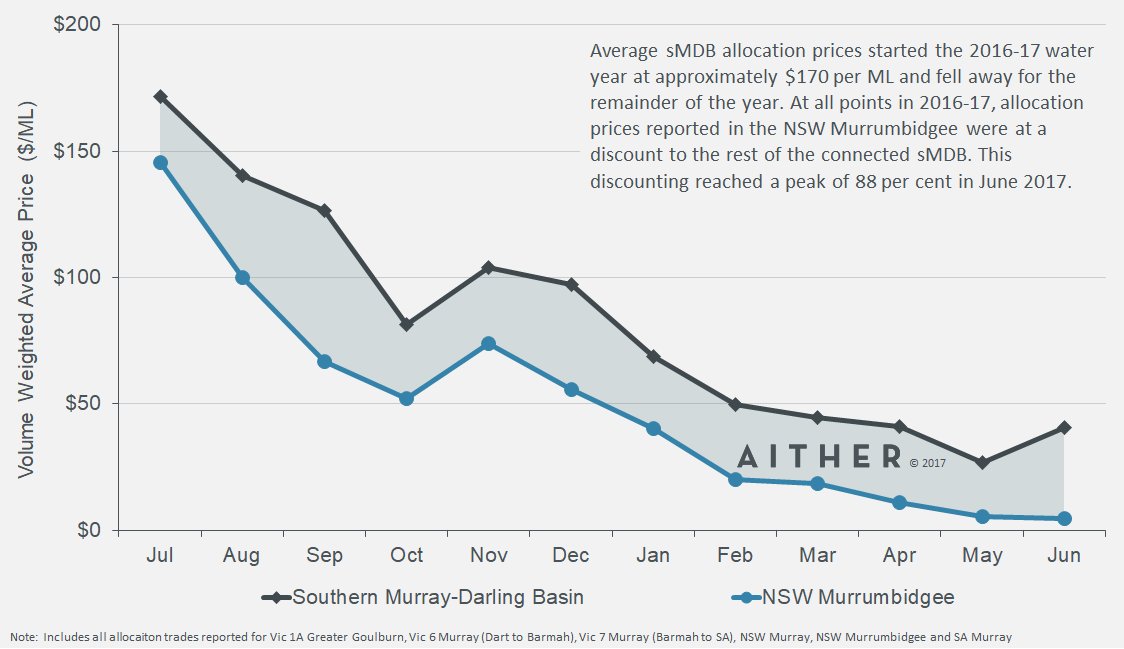 aithernews's tweet photo. A glimpse into tomorrow's release of Aither's 2016-17 #WaterMarketsReport shows this year's water pricing trends in the #MurrayDarlingBasin. https://t.co/rSUOEzlvHi