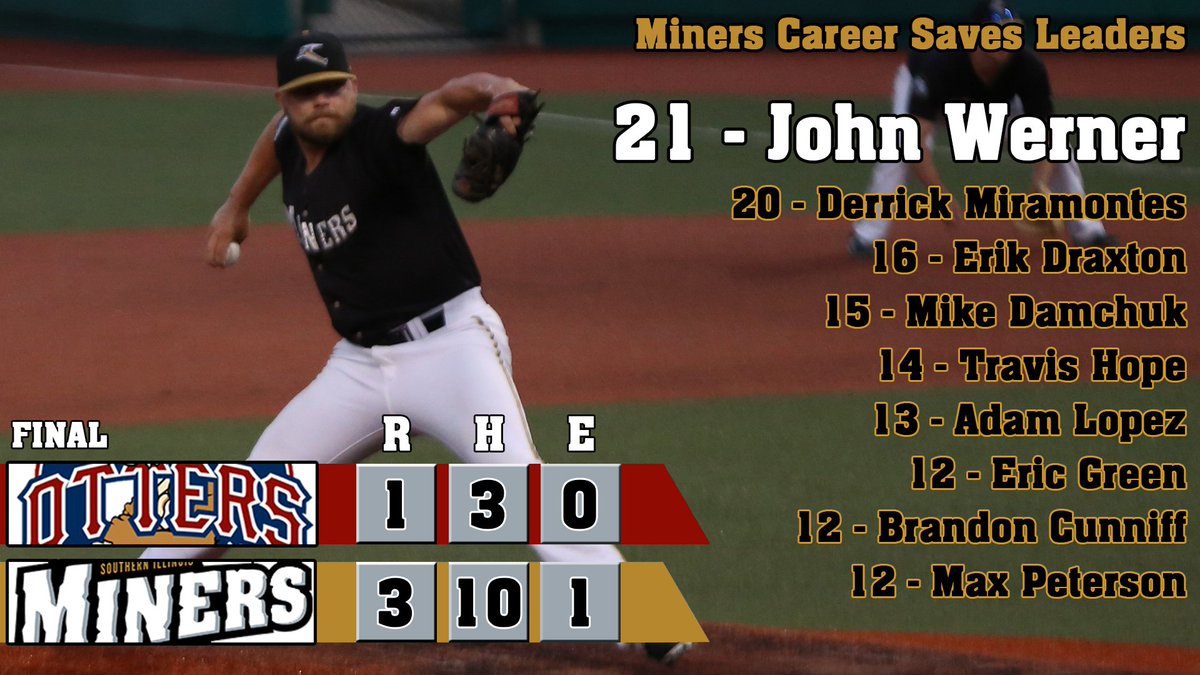 SI Miners (@siminers) on Twitter photo A big congrats to <a href="/J_werner28/">John Werner</a> who became our all-time leader in saves tonight as we beat Evansville 3-1!
Read more: bit.ly/2xEEbev A big congrats to <a href="/J_werner28/">John Werner</a> who became our all-time leader in saves tonight as we beat Evansville 3-1!
Read more: bit.ly/2xEEbev