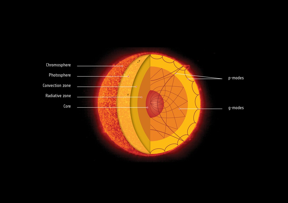 GjoreCenev's tweet photo. SOHO REVEALS RAPIDLY ROTATING SOLAR CORE https://t.co/3vlg2Th33F https://t.co/LJcKfYHEcQ