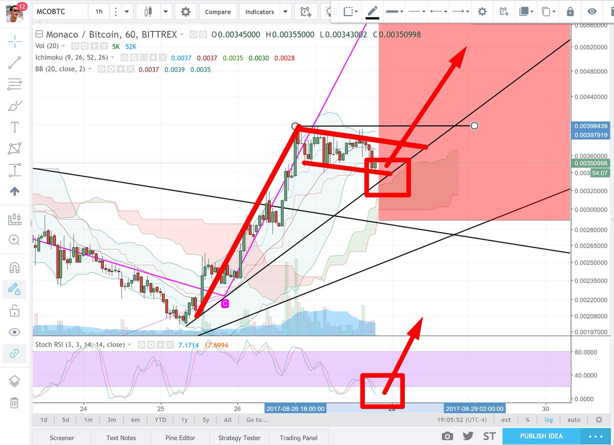 whatexchange's tweet photo. $MCO Bull flag. About to hit bottom support that sits right about the Cloud. 1H RSI bottoming out. Buy walls. Don't sell to the whales #HODL https://t.co/rzWhPB7gq9