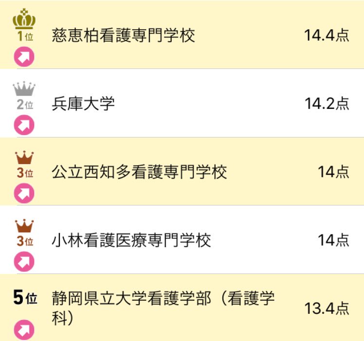 ナース専科 前回のナース専科の一斉模試の学校ランキング 18年卒 です 慈恵柏看護専門学校の受験者の皆さま 1位獲得おめでとうございます 次回の模試もお楽しみに 国試対策アプリのインストールはこちら T Co Hldlgd7ack