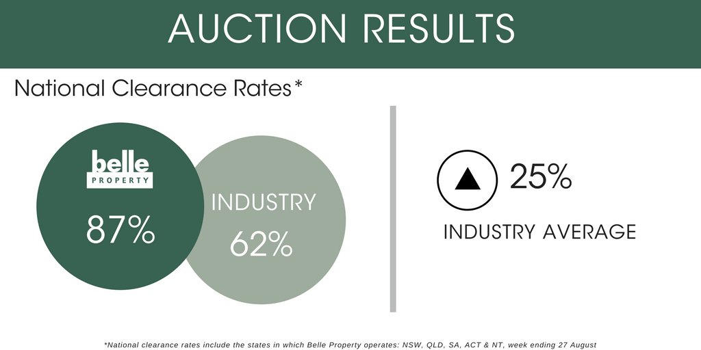 CEObelle's tweet photo. Another great week with clearance rates continuing to rise well ahead of the industry average. https://t.co/GfFz1Yruns