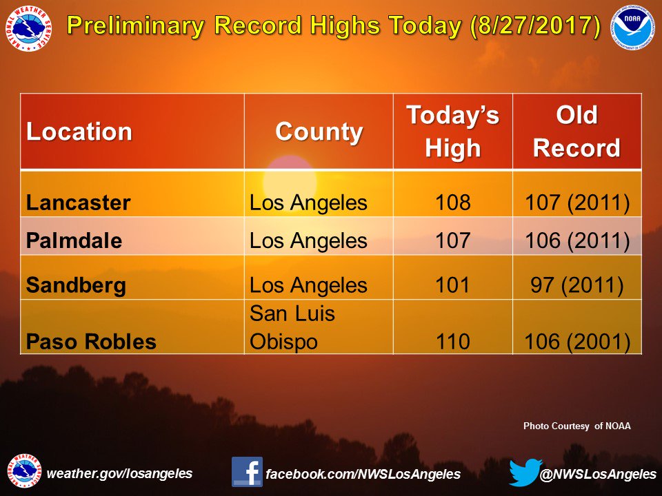 Record-breaking heat wave to scorch Southern California – Endings In ...
