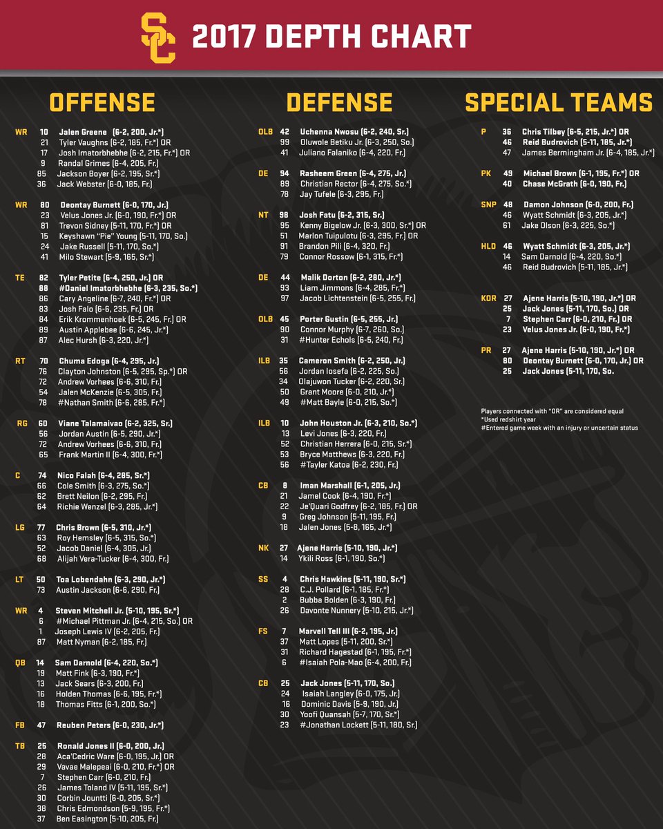 Updated Football Depth Charts