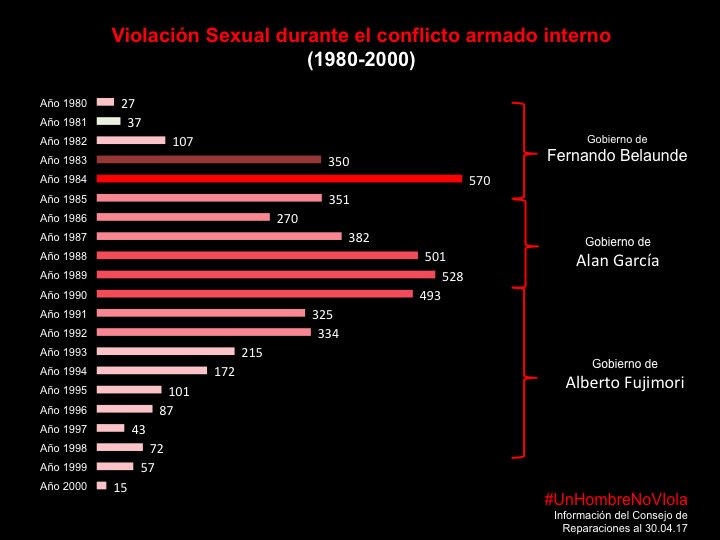 Jeannettellaja's tweet photo. #InformeCVR y #ViolaciónSexual
Informe evidenció 538 casos. Hasta abril Cons.de Reparaciones ya había registrado 5037 casos.
vía @DemusPeru https://t.co/QoDgMYhu9T
