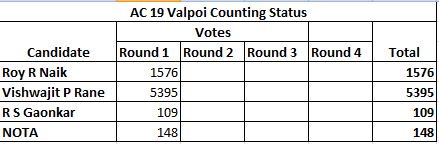 kunalone's tweet photo. Counting Status of AC 11 Panaji & AC 19 Valpoi
#GoaVotes2017 https://t.co/gBsNZGbEmV