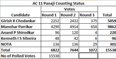 kunalone's tweet photo. Final Counting Status of AC 11 Panaji
#GoaVotes2017 https://t.co/hALrkmIytN
