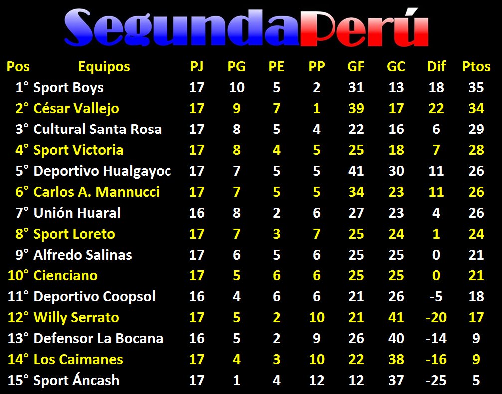 SegundaPeru's tweet photo. #Segunda2017 Tabla de Posiciones - #Fecha18 #CopaBestCable https://t.co/tq5mk0Tpz2