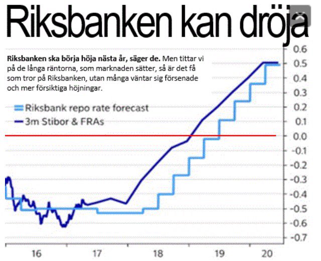 Claes_Hemberg's tweet photo. Vilken boränta har vi om 3 år, frågar Magnus. Kanske 2-3 gånger högre än idag. https://t.co/qzZLwD4vto https://t.co/aZeYrEyxPx