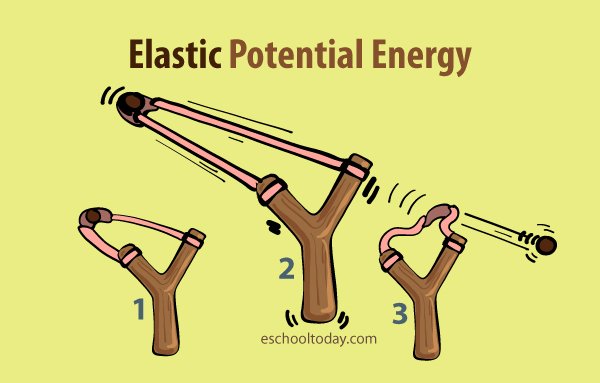 Elastic Energy