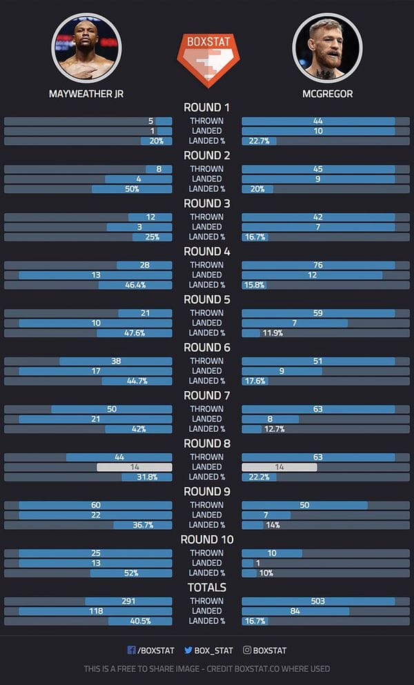 Efectividad de Floyd 40%, Conor 16%. Inapelable...