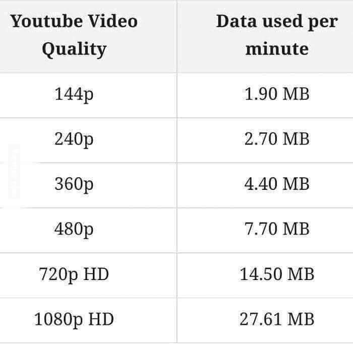 Ahmed_F4wzy's tweet photo. Youtube video quality vs data used per minute . Source: skillprogramming fb page https://t.co/wkHwhvT5eF