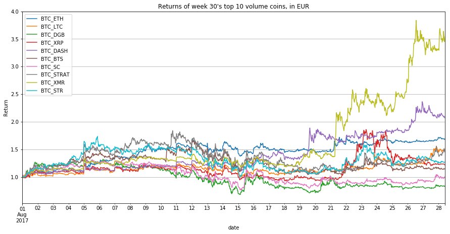 Same plot, this time with returns in EUR, using #kraken for the price.

$crypto
