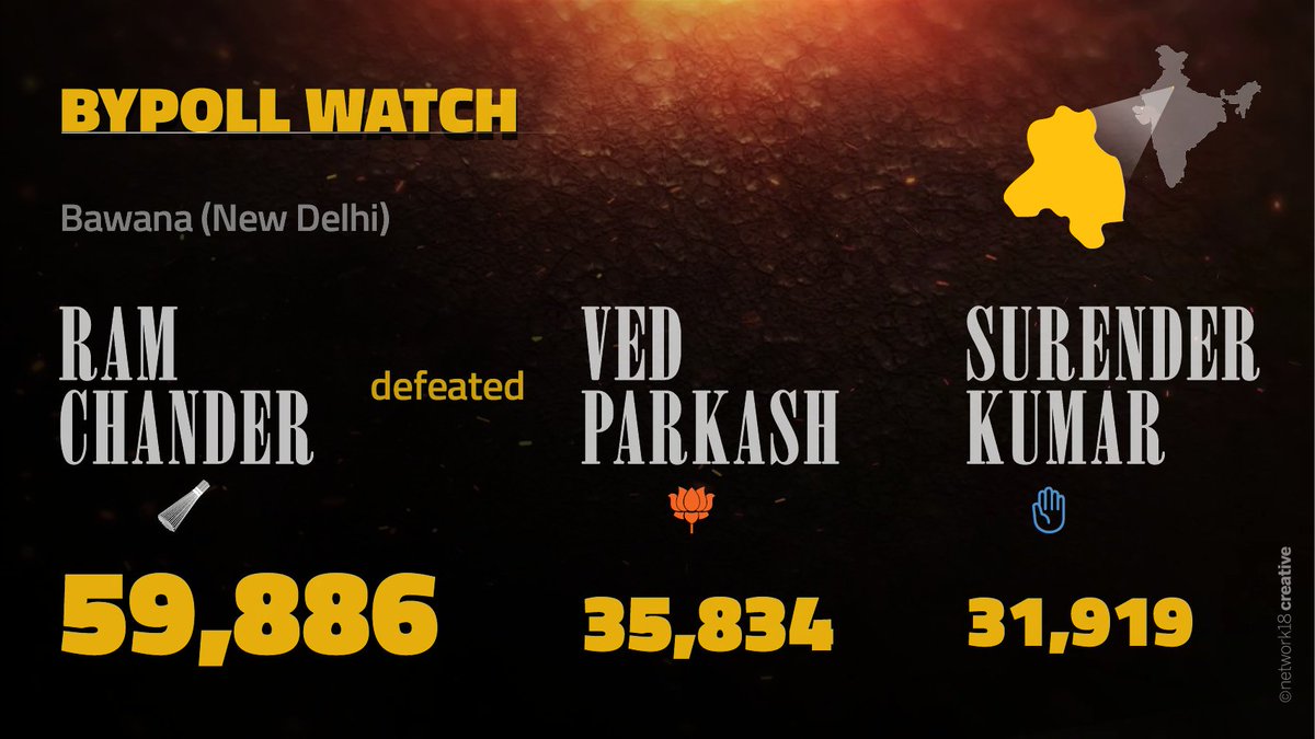 firstpost's tweet photo. #BawanaByPoll, #GoaByPoll and #NandyalByPoll: Here are all the #ByPollResults
Follow #LIVE: https://t.co/vOLWVpTR6j https://t.co/gSgfrhUy2z