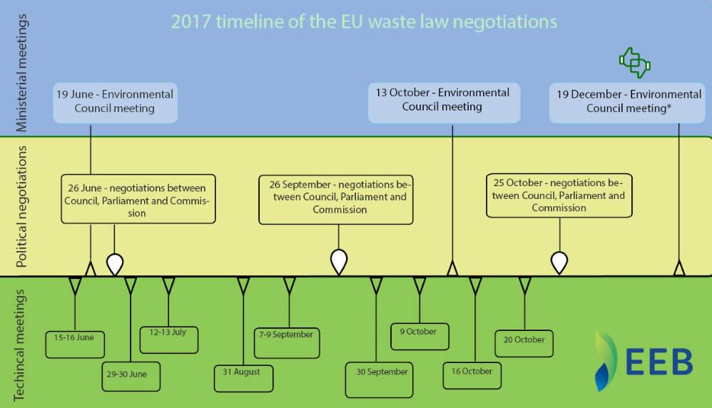 PBarczak's tweet image. Calendar of the planned negotiations on the new shape of the EU Waste Law #circulareconomy to keep up-to-date check: eeb.org/monitoring-eu-…