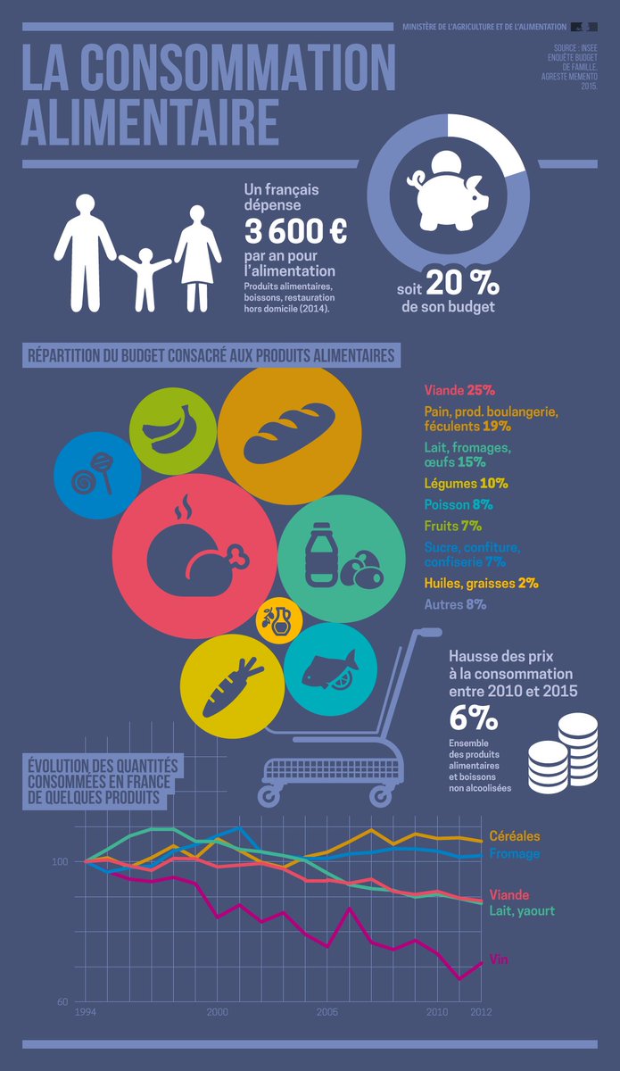 peronlau's tweet photo. #EGalim : 20% du budget des ménages est consacré à l'alimentation contre 35% en 1960 https://t.co/XNtTAV0hQN