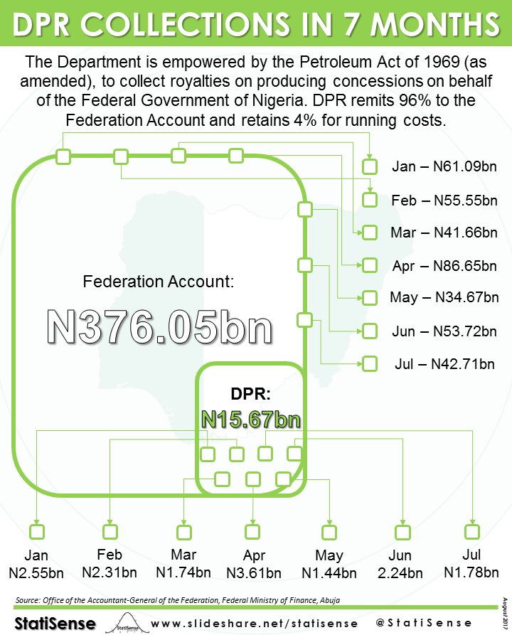 StatiSense's tweet photo. #Infographics
Department of Petroleum Resources (DPR) Cost of Collections.
#FAAC #DPR #FederationAccount https://t.co/7vG7Lm4HUp
