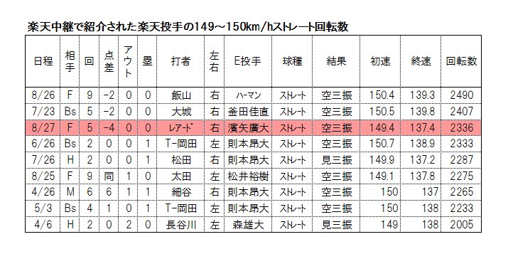 Eagleshibakawa Pa Twitter やっぱり 濱矢廣大投手のストレートは回転数が多い このことは昨年の Eagles Magazine で紹介されていましたが 昨日の日本ハム戦 5回にレアード選手を空三振に取ったときの回転数が紹介されていました 149 150km H ストレートの中