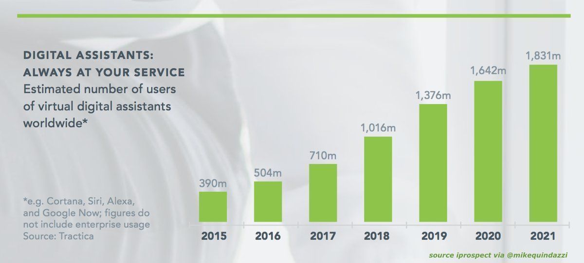 MikeQuindazzi's tweet photo. By 2021, over 1.8 billion people will use #digitalassistants. (#ai #deeplearning #machinelearning #chatbots #virtualassistants) https://t.co/3UUsz9Hj81