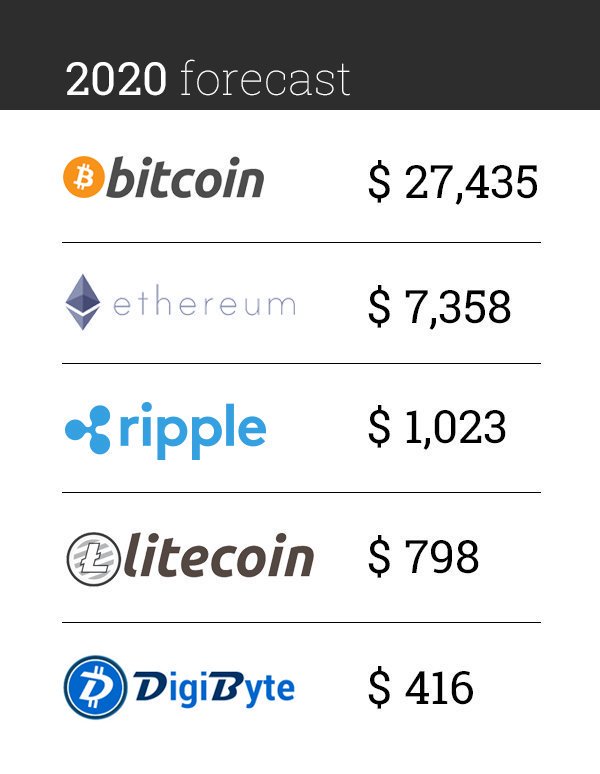 Bitcoin price prediction 2020