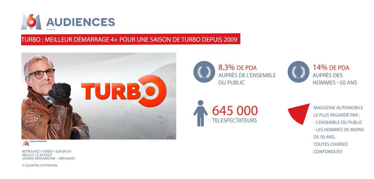 Excellent démarrage de saison pour #Turbo sur <a href="/M6/">M6</a> avec le meilleur démarrage 4+ depuis 2009 ! <a href="/chapatte/">Dominique Chapatte</a>