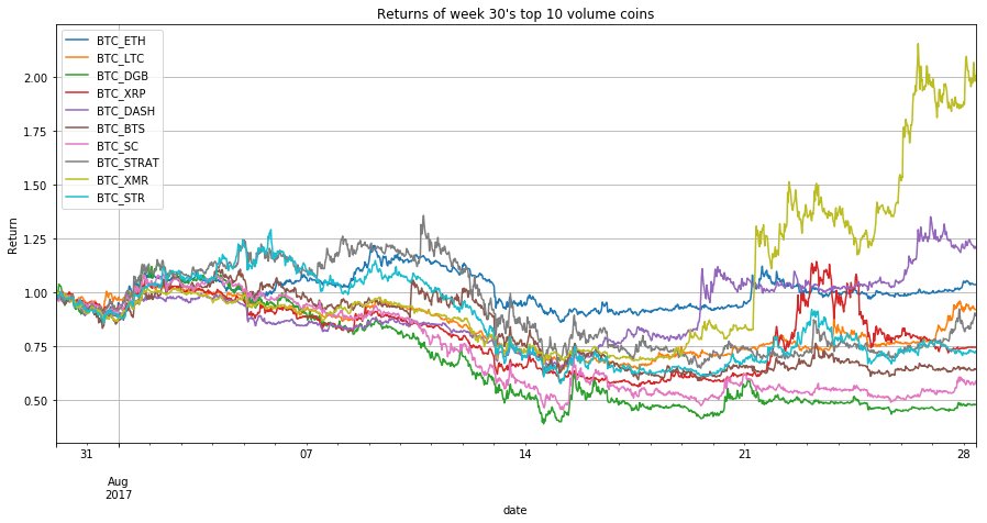 I went on vacation at the end of july. What happened since?

Top 10 volume coins from back then and their returns since!

$crypto