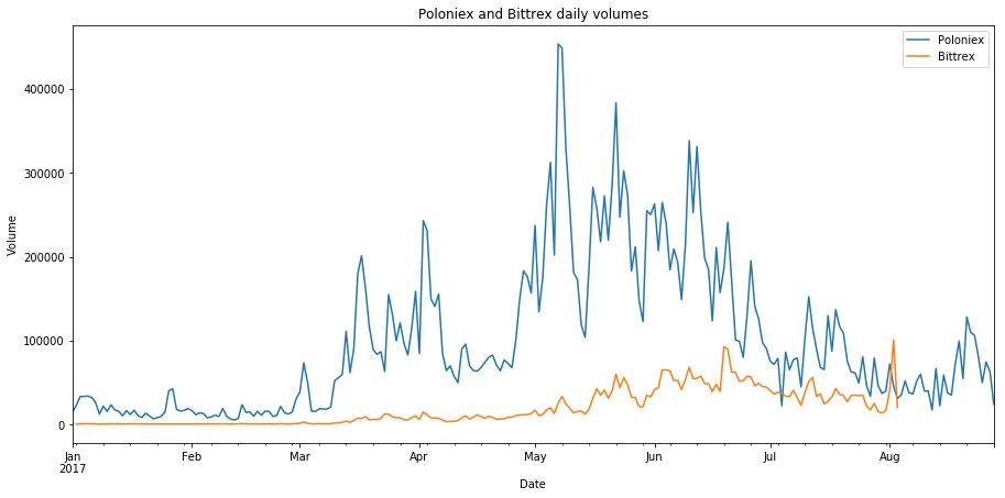 Big picture: #poloniex and #bittrex volumes for 2017!

(Last bittrex data dump was 8-3-2017, so august is missing)

$crypto