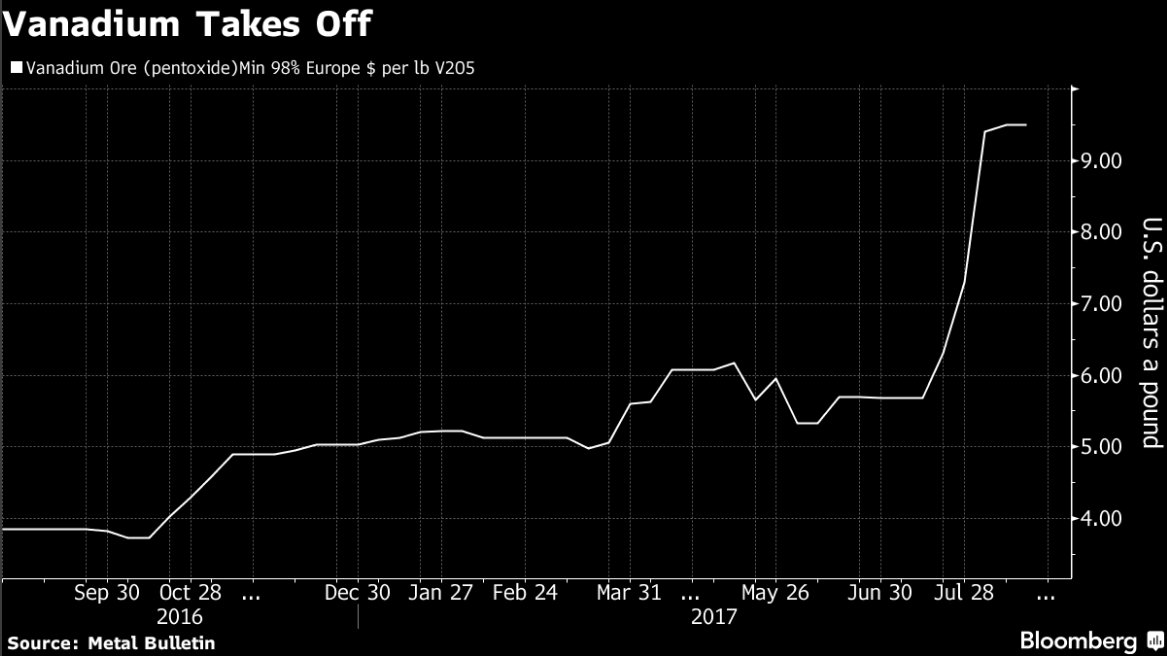 Nexus0perations's tweet photo. #Vanadium prices have risen 89 percent this year, according to Metal Bulletin data. https://t.co/cn48X10jm9 via @markets #metals #market https://t.co/g5IvGZQZGg