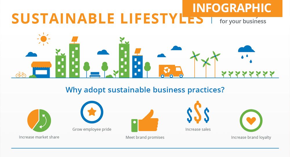Windchallenge's tweet photo. Why adopt #sustainable business practices? Because the consumers say so #sustainability #lifestyle #GreenEnergy : https://t.co/nx3m0UmznF https://t.co/Ruhjmxm1PE
