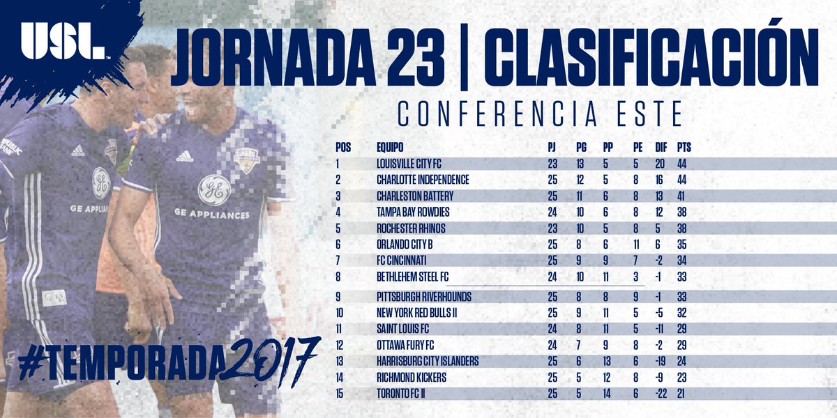 USLFutbol's tweet photo. Así quedan las tablas de Clasificación en la #USL después de la Semana 23! https://t.co/nFGjFStOnu