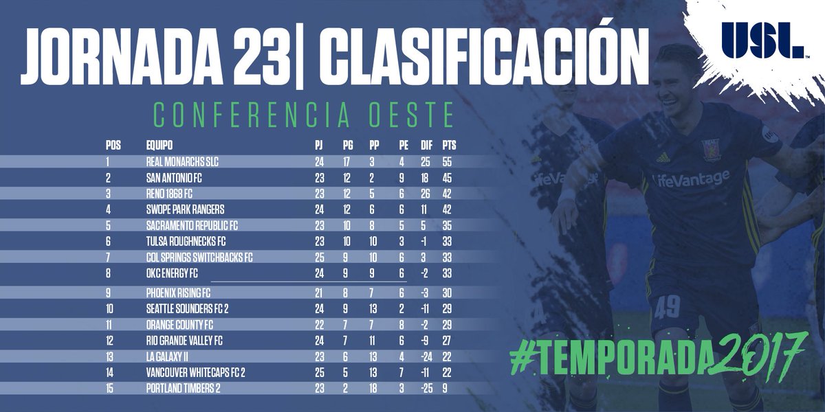 USLFutbol's tweet photo. Así quedan las tablas de Clasificación en la #USL después de la Semana 23! https://t.co/nFGjFStOnu