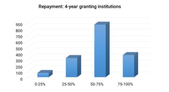 ThirdWayEDU's tweet image. 24% of 4 yr. institutions leave more than 50% of Ss unable to pay $1 of their loan 3 yrs. later: bit.ly/2tJP7GU #StateofHigherEd