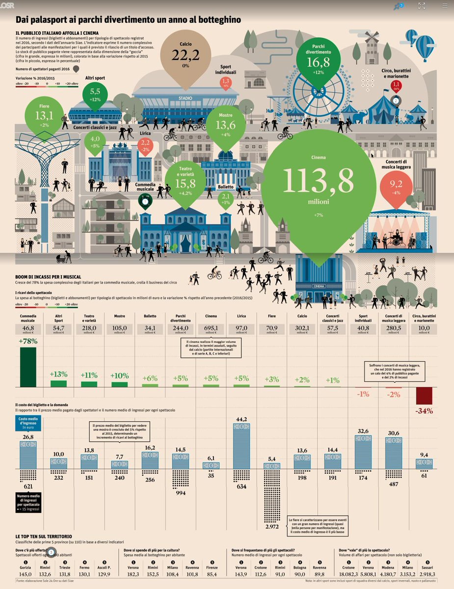 adrianoattus's tweet image. #Cinema, #Calcio, #Teatro, #Mostre: in Italia cresce la spesa per spettacolo, arte e fiere. #dataviz @sole24ore infodata.ilsole24ore.com/2017/08/28/spe…