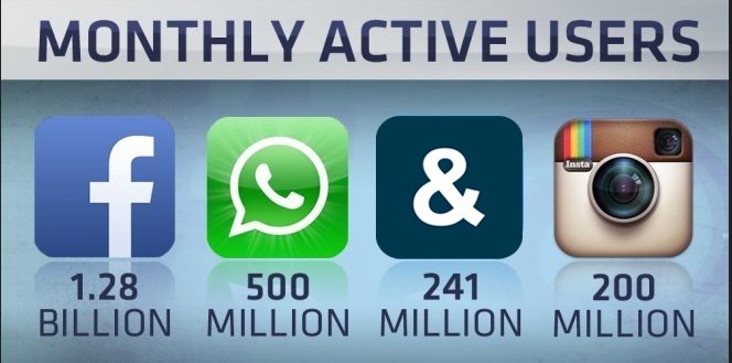 influyerAPP's tweet photo. Influyer dentro de las cuatro redes sociales con más usuarios activos #influyer #facebook #whatsapp #instagram https://t.co/vENTqyCech