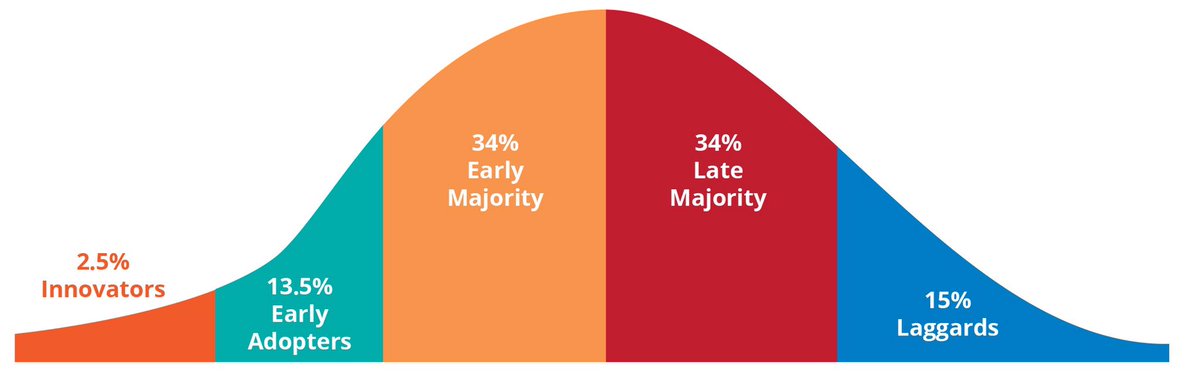 TherapyPartners's tweet photo. #PTMSO Thought of the Day...
Long term solution for private practice? Find 16% of PP owners who are Innovators/Early Adopters - start PTMSO https://t.co/55LdquV0pZ
