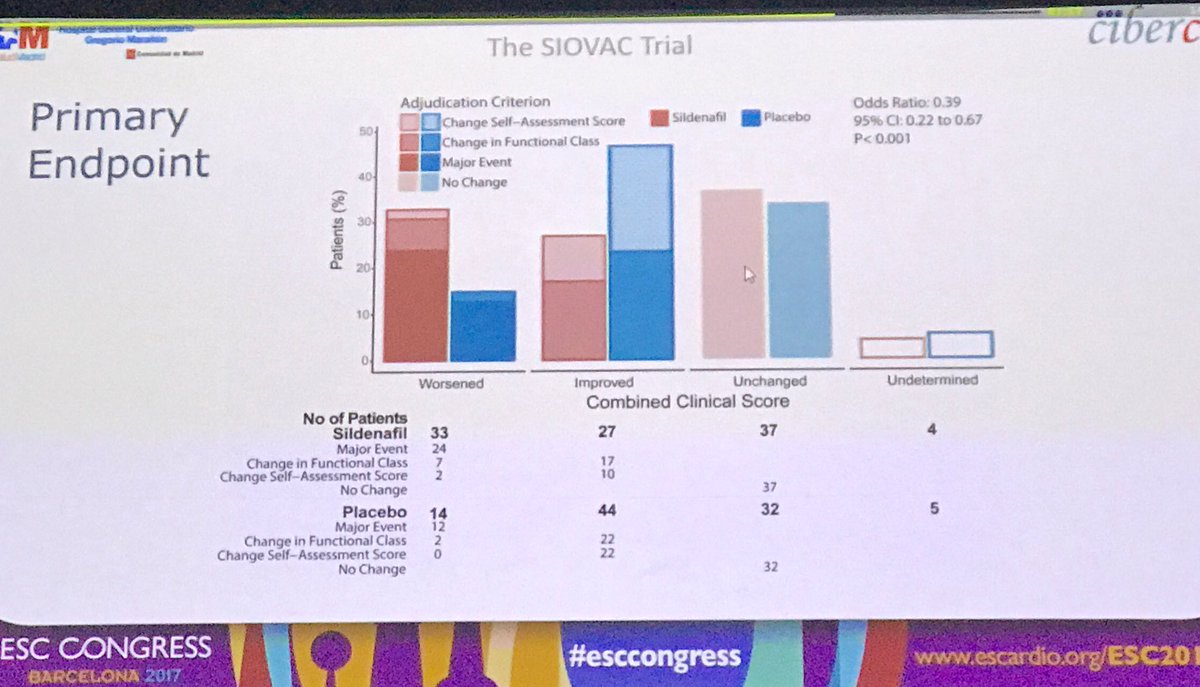 JCosinSales's tweet photo. #SIOVAC trial-- Sildenafilo No se debe utilizar en valvulares con HTP, más eventos y peor pronóstico con Sildenafilo #ESCCongress https://t.co/3yb5WV5HTV