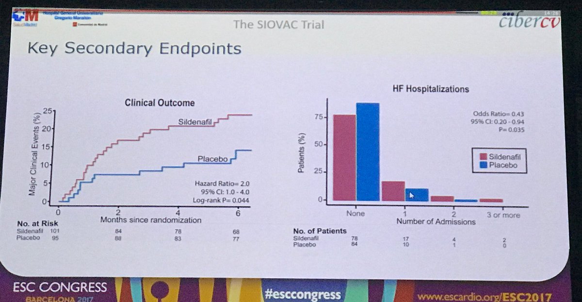 JCosinSales's tweet photo. #SIOVAC trial-- Sildenafilo No se debe utilizar en valvulares con HTP, más eventos y peor pronóstico con Sildenafilo #ESCCongress https://t.co/3yb5WV5HTV